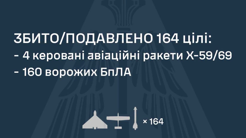 ППО збила 4 російські ракети і 160 дронів, але є влучання