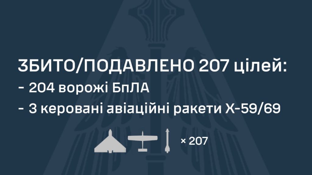 З вечора ППО збила 3 ракети і більше 200 дронів. Зафіксовано влучання “Іскандера”