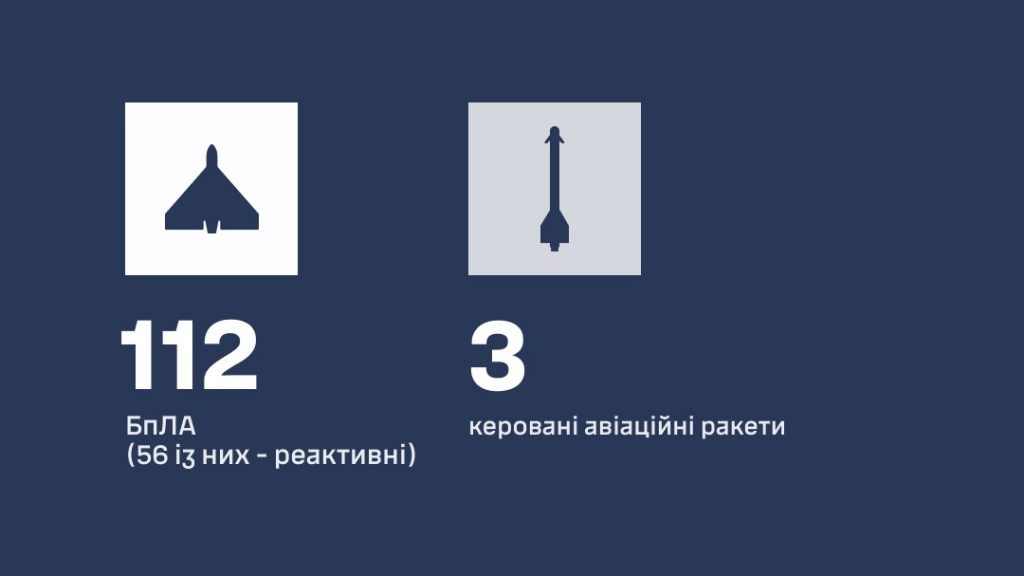 Росія запустила по Україні 140 дронів і чотири ракети: ППО знешкодила 112 безпілотників і три ракети