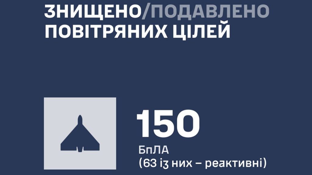 Росіяни атакували Україну “Іскандерами-К” та 186 дронами: ППО знешкодила 150 безпілотників