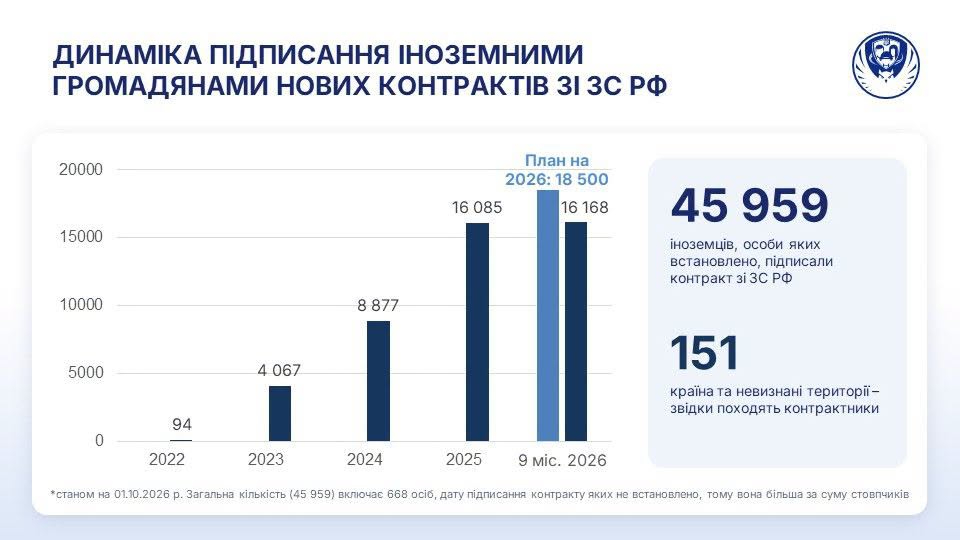 Росія вербує близько 1 800 іноземців щомісяця