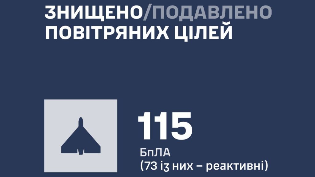 ППО знешкодила 115 з 165 російських безпілотників, ще 20 залишалися в повітрі